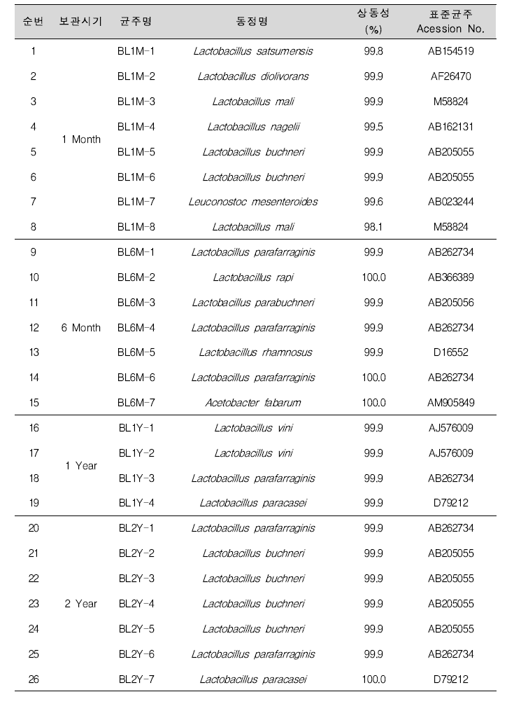악취저감 후보유산균 26종의 동정결과