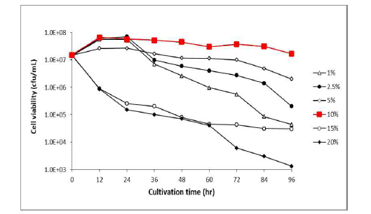 Ammonium chloride 투입량에 따른 최우수유산균의 시간별 생균수 변화