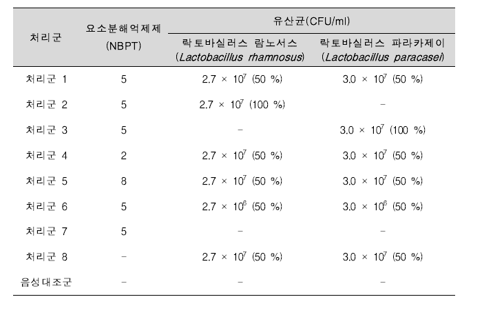 돼지 분뇨를 대상으로 한 실증실험(in vitro)