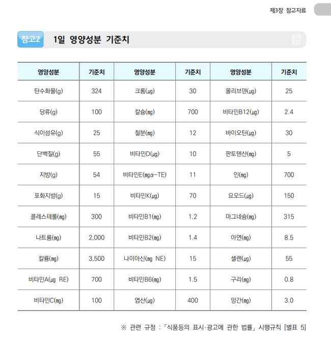 1일 영양성분 기준치