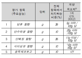 영양적 목표달성 지표