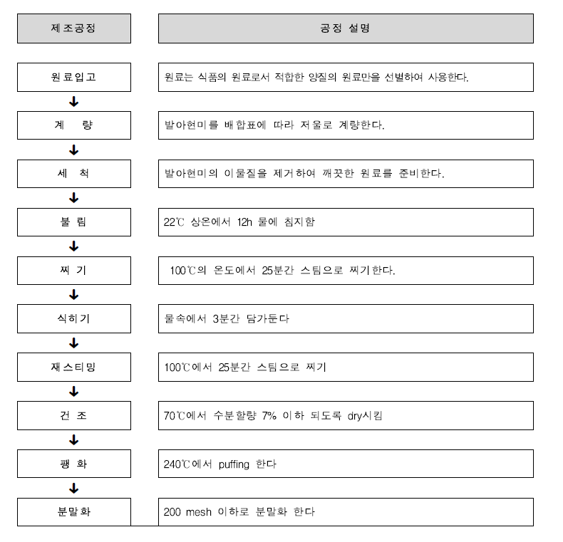 일반미와 발아현미의 비교