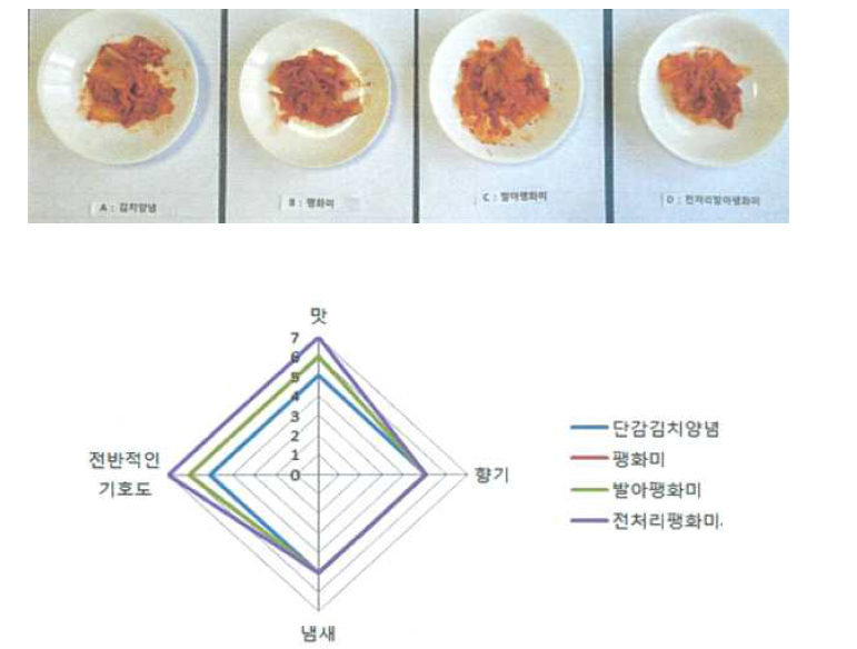 전처리 발아팽화미단감김치양념의 제조