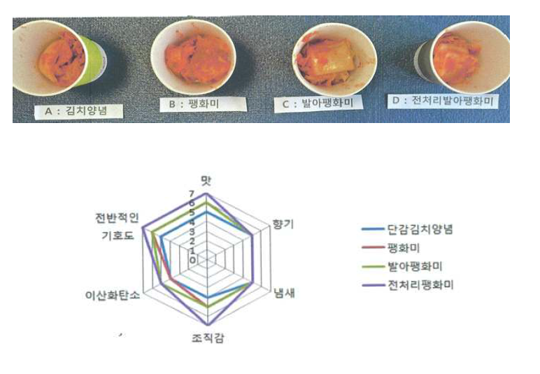 전처리 발아팽화미단감김치양념의 김치 제조 및 관능평가