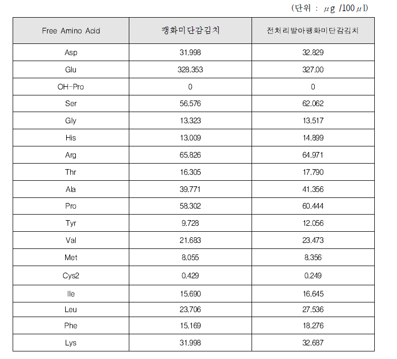 발아팽화미단감김치의 아미노산함량 비교