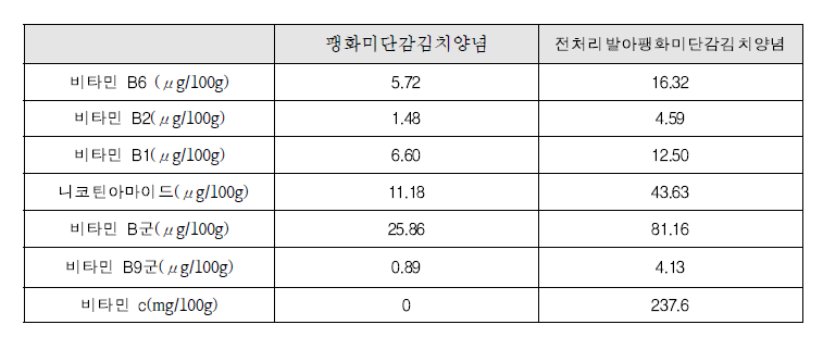 발아팽화미단감김치의 비타민 B군 함량 비교