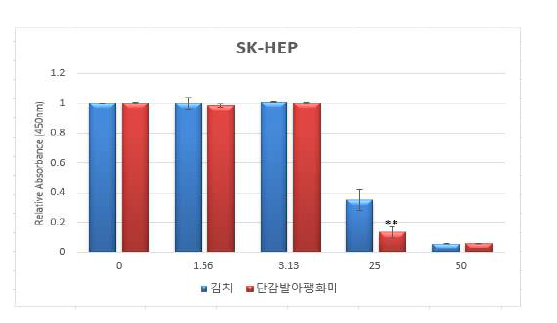 sk-hep : 인간유래간암세포