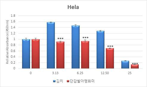 Hela : 인간유래자궁암세포