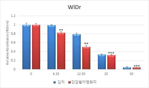 widr : 인간유래대장암세포