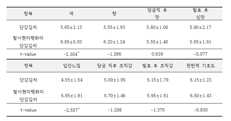 발아현미팽화미 단감김치의 관능평가결과