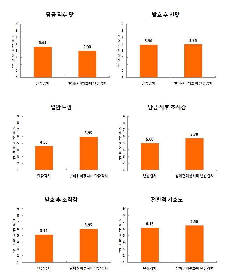 발아현미팽화미 첨가 단감김치 관능평가