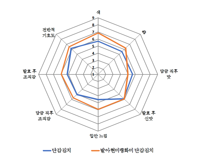 발아현미팽화미 첨가 단감김치 관능평가 특성 프로파일