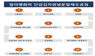 단감김치양념 분말 제조공정도