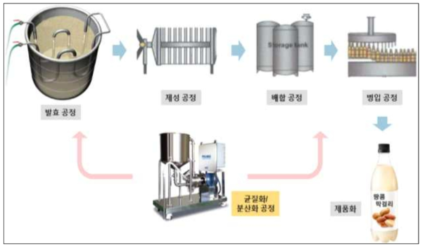 제조공정의 기본 개념도