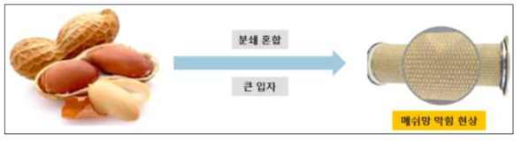 분쇄 혼합 시 입자 크기의 제약