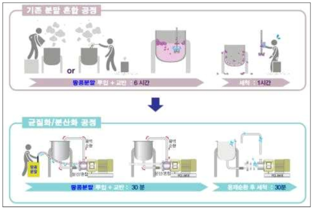 균질기 혼합 공정 개요도