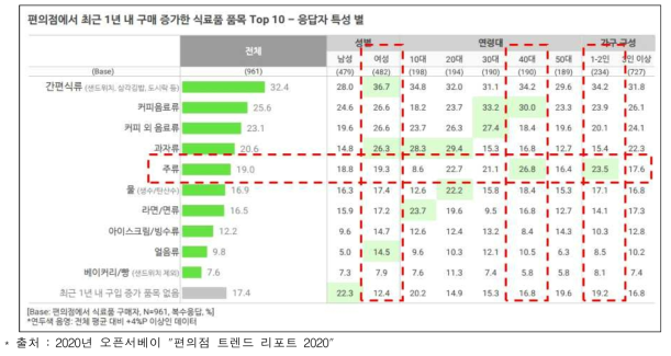 편의점 최근 1년 내 구매증가 식료품 Top 10