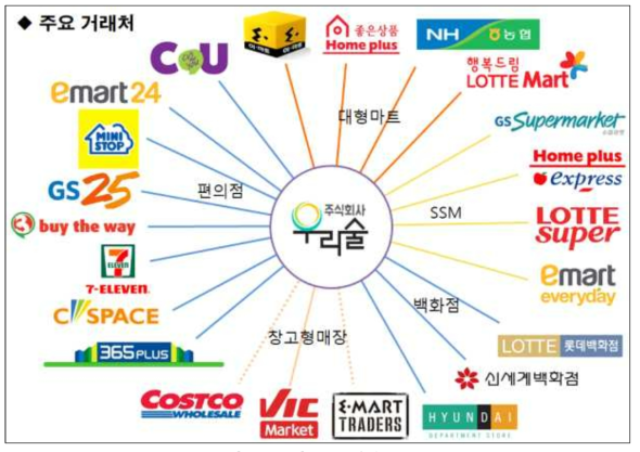 주요거래처