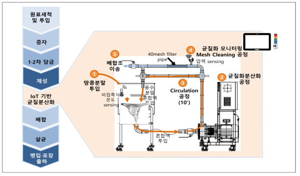 입자 40mesh 이상의 고품질 땅콩막걸리 사물인터넷(IoT) 핵심 제조공정[圖]