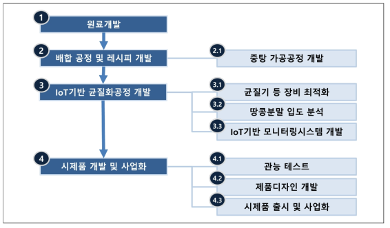 연구절차