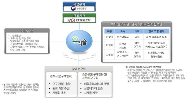 연구 추진체계