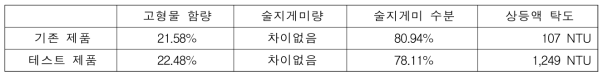 고형물 함량 비교실험