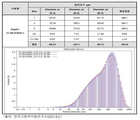 땅콩 분말 입도 결과