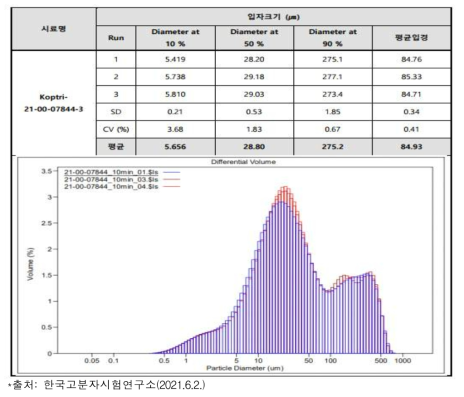 땅콩 분말 10min 가동 입도 결과