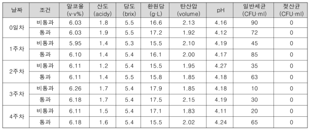 라인믹서 비통과 통과 완제품 이화학분석결과(가속화)