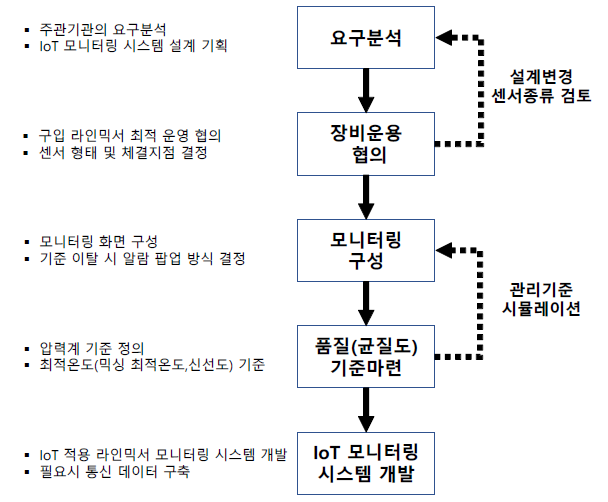 연구추진방법론