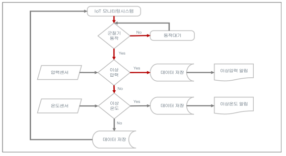 IoT 모니터링 시스템 설계 기획도(圖)