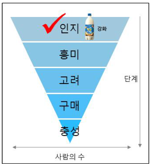 소비자 제품 구매 단계