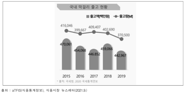 국내 막걸리 출고현황