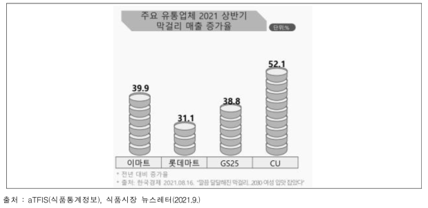 주요유통업체 2021년 상반기 막걸리 매출 증가율