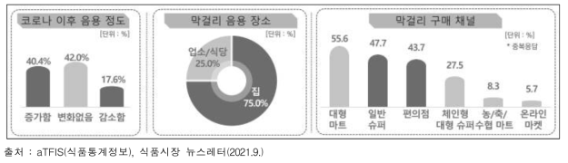 막걸리 소비자 조사