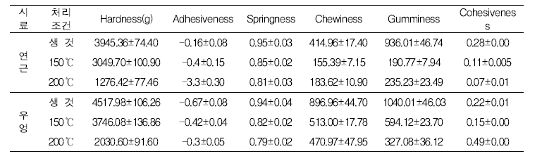 볶음처리에 따른 우엉 및 연근의 조직감 변화