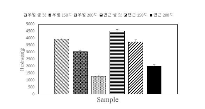 볶음처리 조건에 따른 우엉 및 연근의 조직감 변화