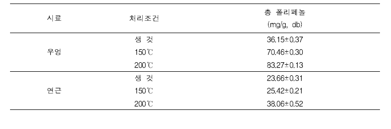 볶음처리에 따른 우엉 및 연근의 총 폴리페놀 함량