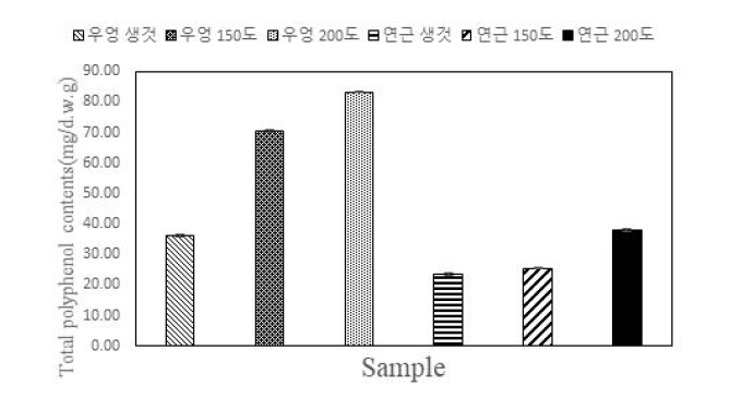 볶음처리에 따른 우엉 및 연근의 폴리페놀 함량