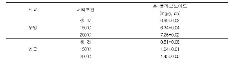 볶음처리에 따른 우엉 및 연근의 총 플라보노이드 함량