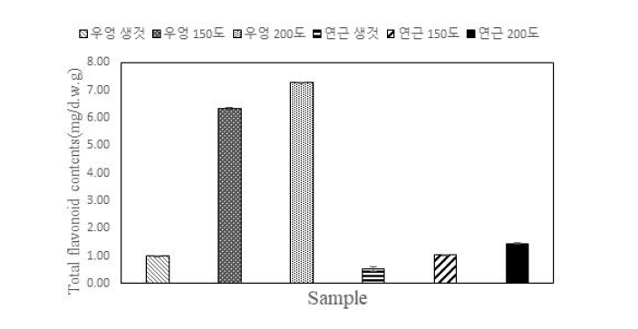 볶음처리에 따른 우엉 및 연근의 플라보노이드 함량