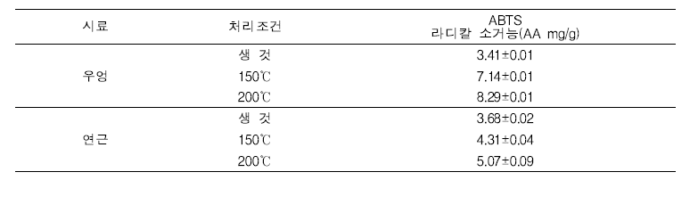 볶음처리에 따른 우엉 및 연근의 ABTS 자유 라디칼 소거능