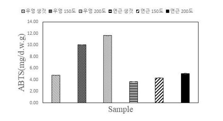 볶음처리에 따른 우엉 및 연근의 ABTS 자유 라디칼 소거능