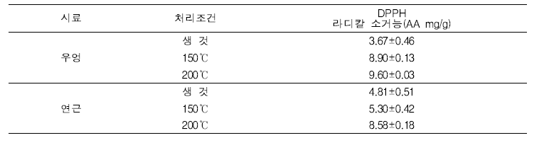 볶음처리에 따른 우엉 및 연근의 DPPH 자유 라디칼 소거능