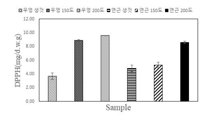 볶음처리에 따른 우엉 및 연근의 DPPH 자유 라디칼 소거능