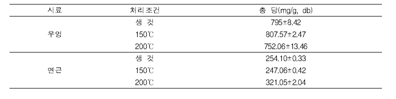 볶음처리에 따른 우엉 및 연근의 총 당 함량