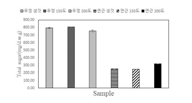 볶음처리에 따른 우엉 및 연근의 총 당 함량