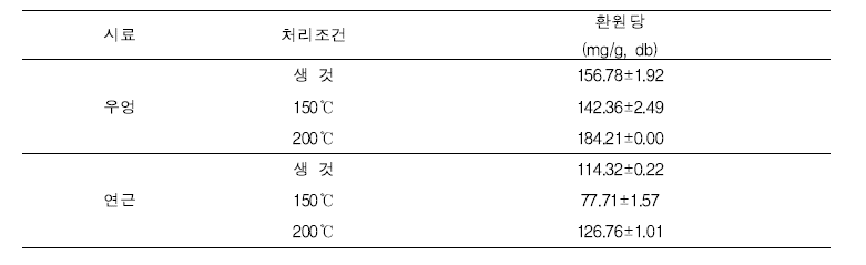 볶음처리에 따른 우엉 및 연근의 환원당 함량