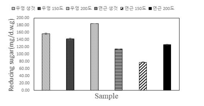 볶음처리에 따른 우엉 및 연근의 환원당 함량