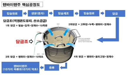 텐바이텐주 개발 추진을 위한 방법